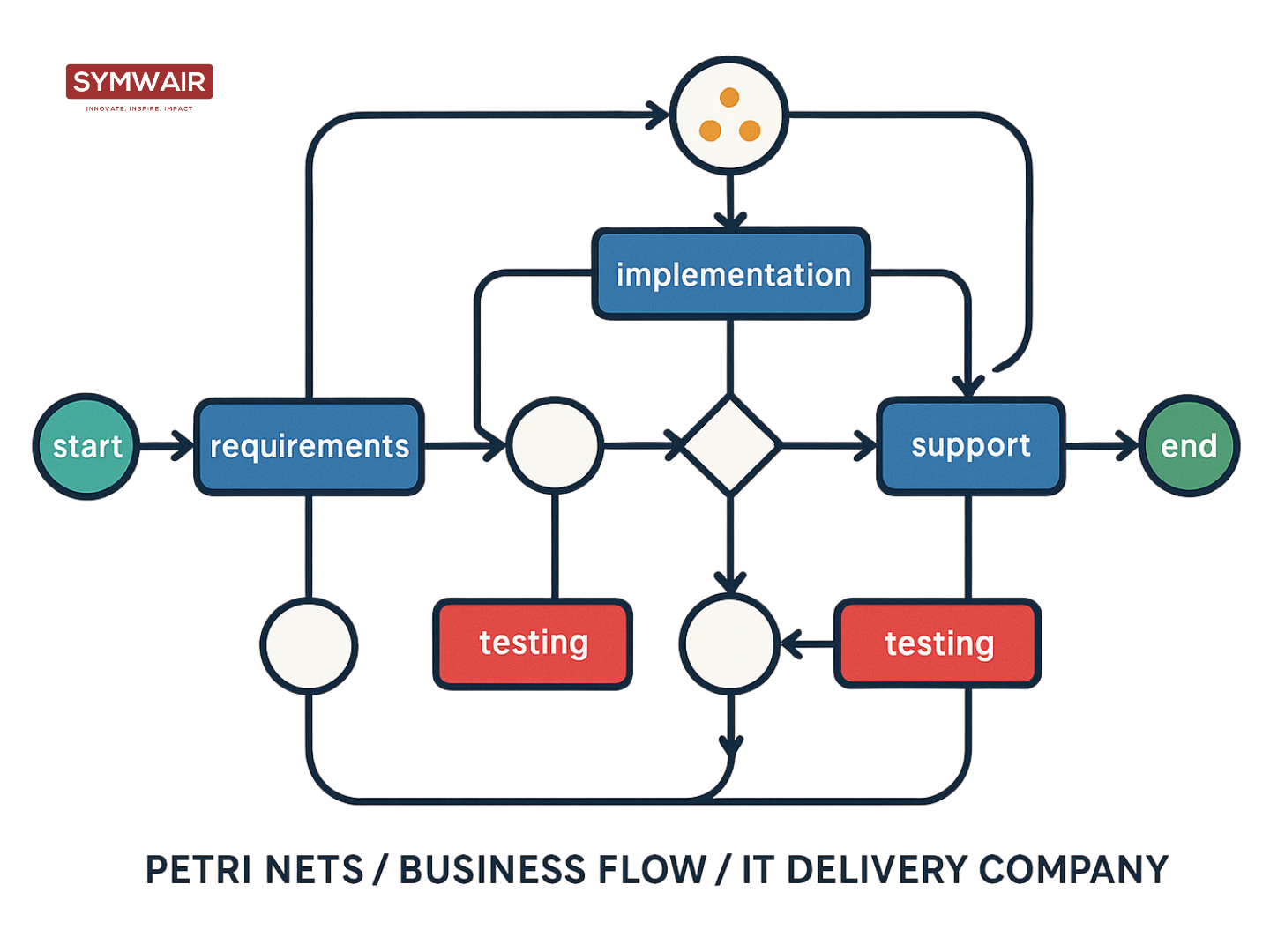 symwair-what-we-do-petrinets-netgrif